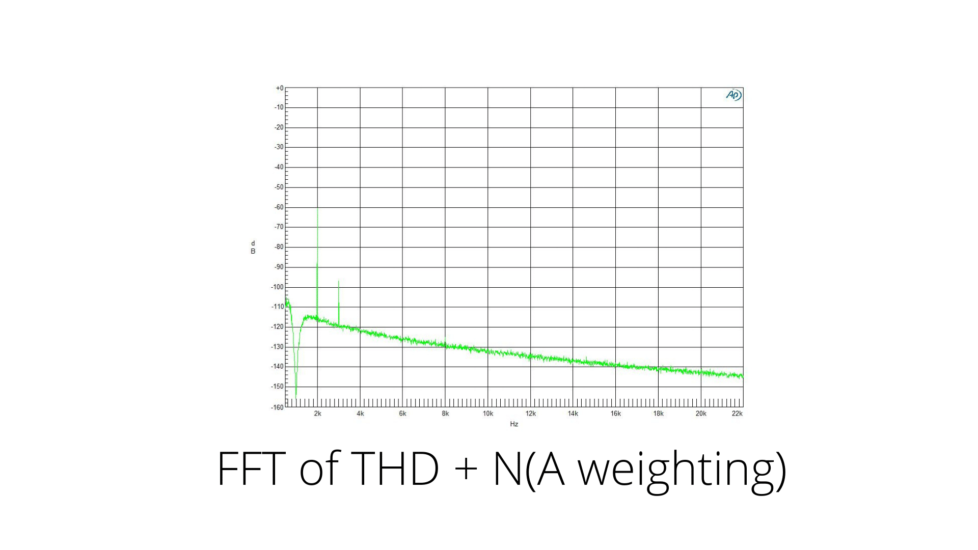 Kurve FFT von THD + N (A-Gewichtung) Classic Phono Vorverstärker Nagra best top